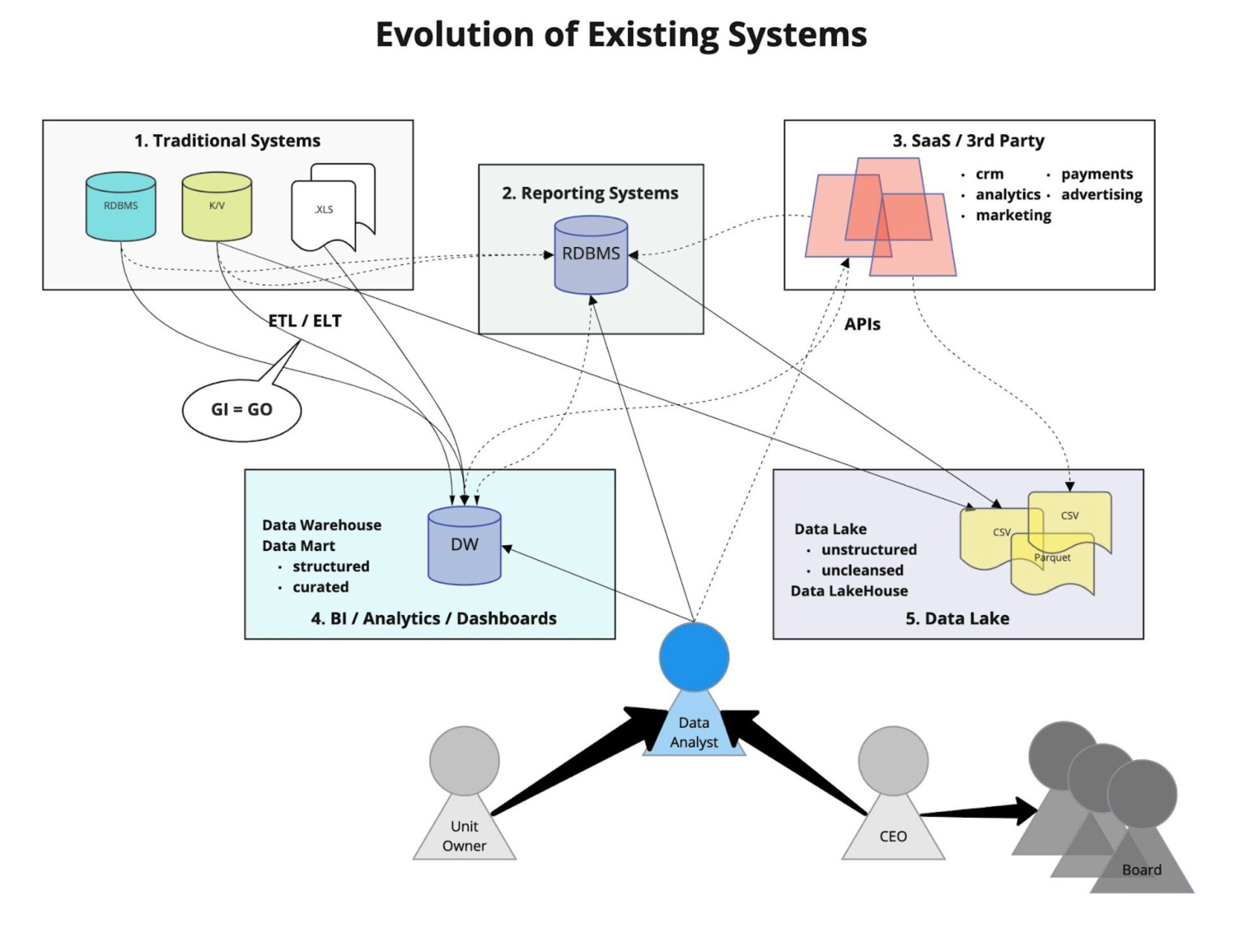 The evolution of Existing Systems