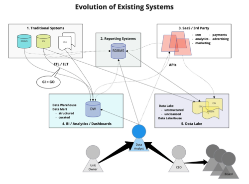 The evolution of Existing Systems